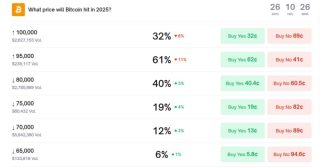 Polymarket odds of Bitcoin dropping to $80K by year-end surge to 40%